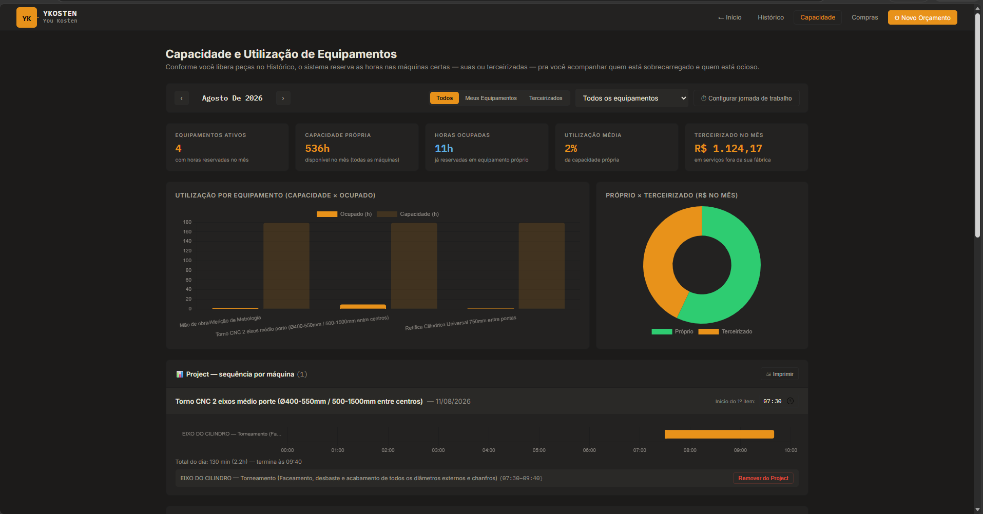 Capacidade e utilização de equipamentos